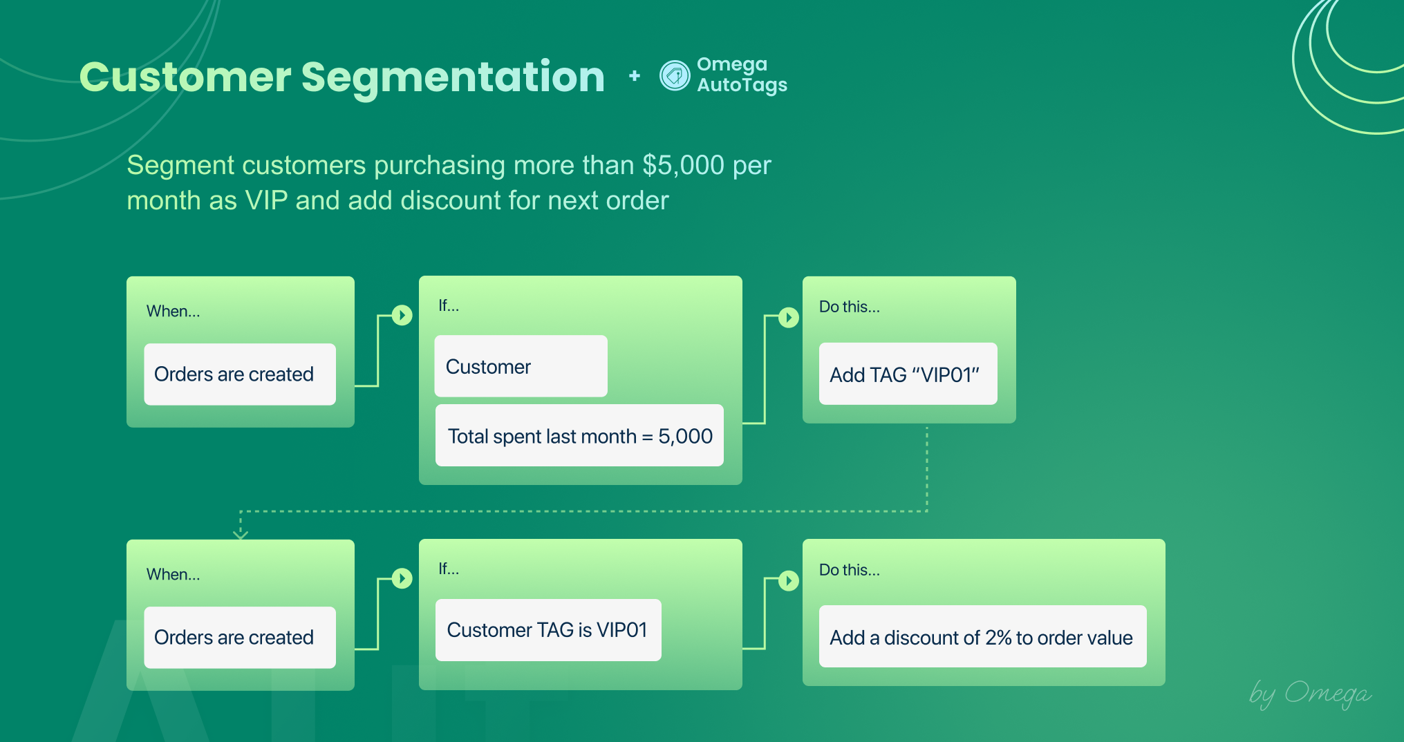 Shopify flow autotag omega tag customer order 4